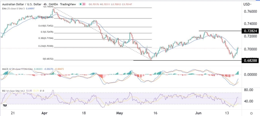 Señal Forex del AUD/USD